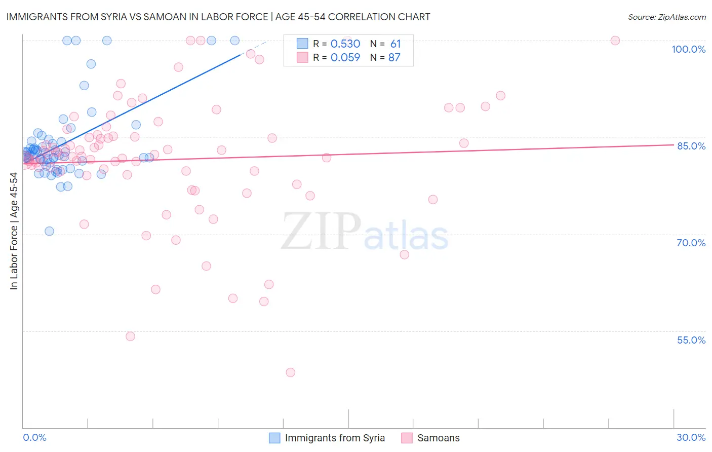 Immigrants from Syria vs Samoan In Labor Force | Age 45-54