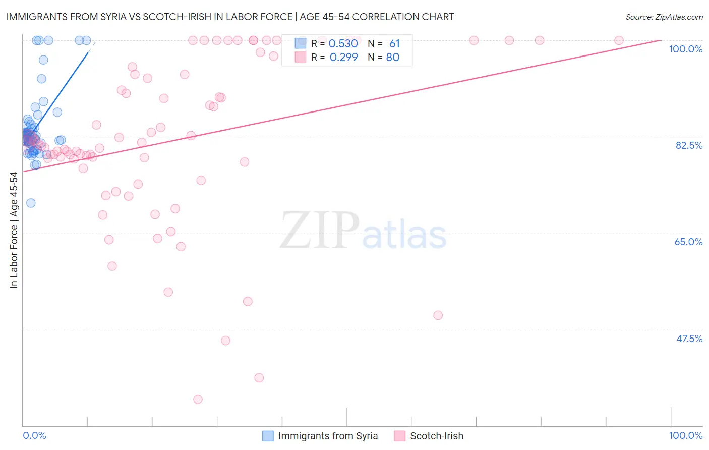 Immigrants from Syria vs Scotch-Irish In Labor Force | Age 45-54