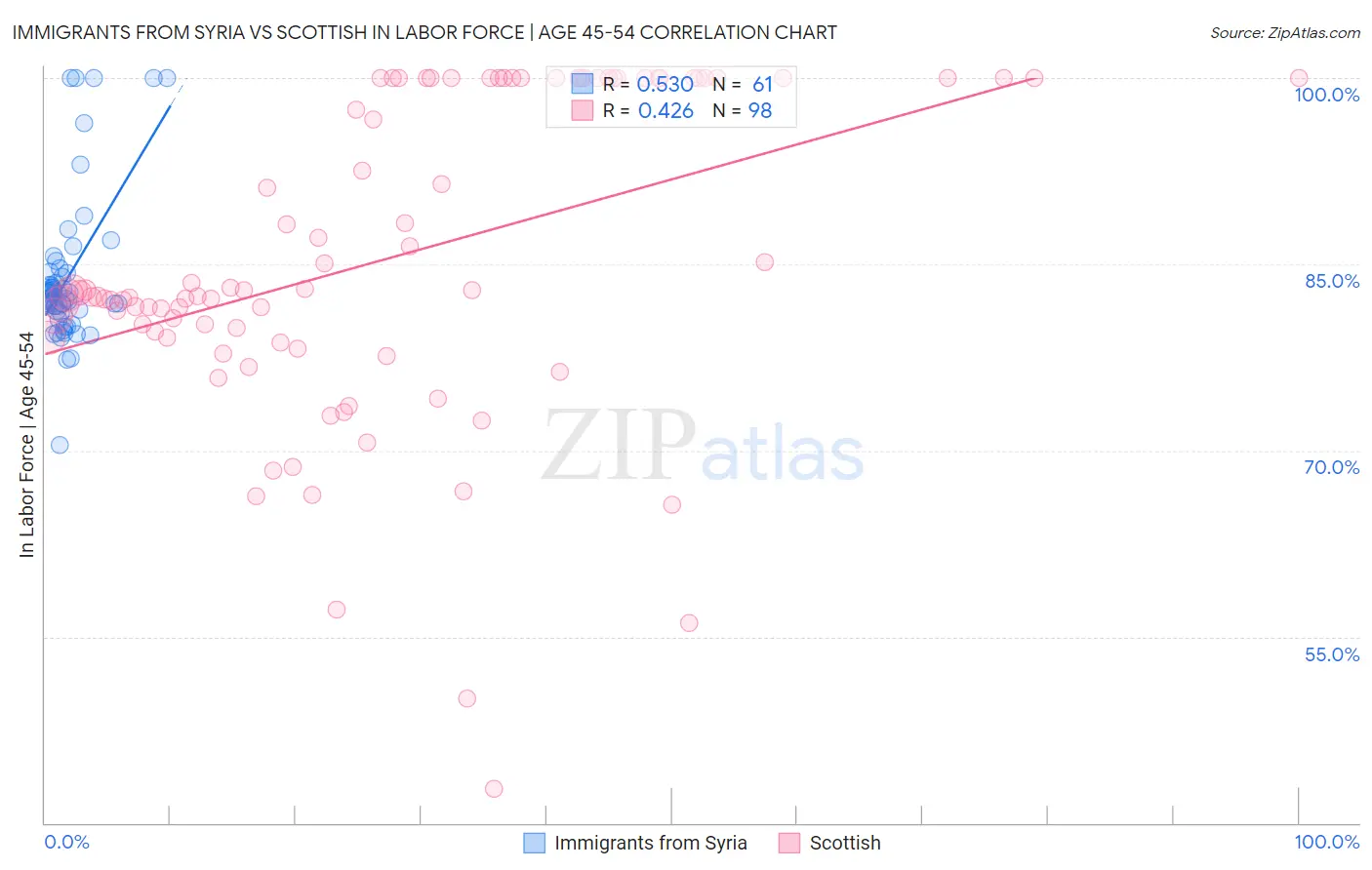 Immigrants from Syria vs Scottish In Labor Force | Age 45-54