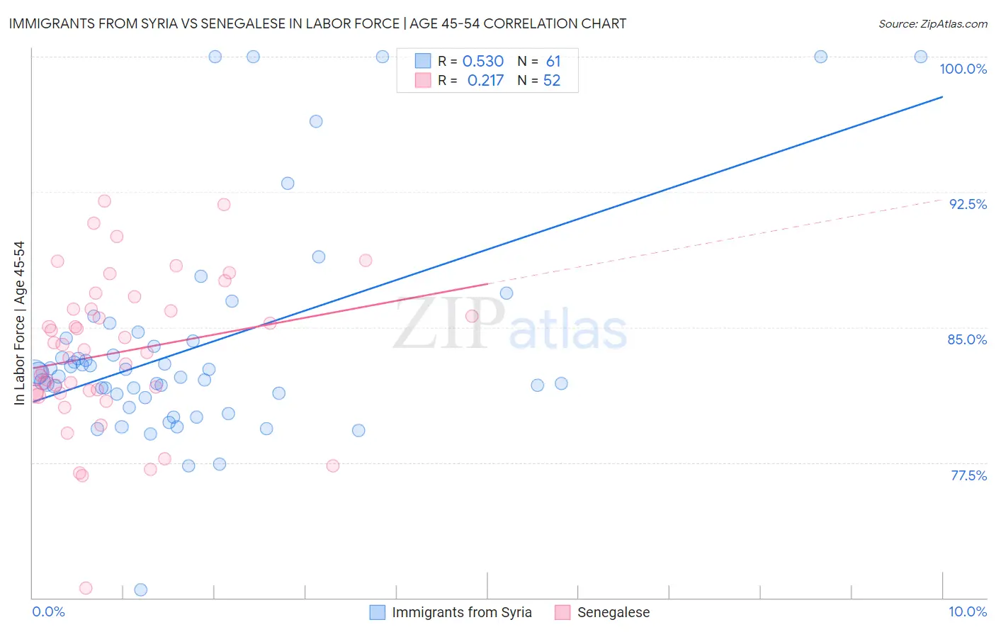 Immigrants from Syria vs Senegalese In Labor Force | Age 45-54