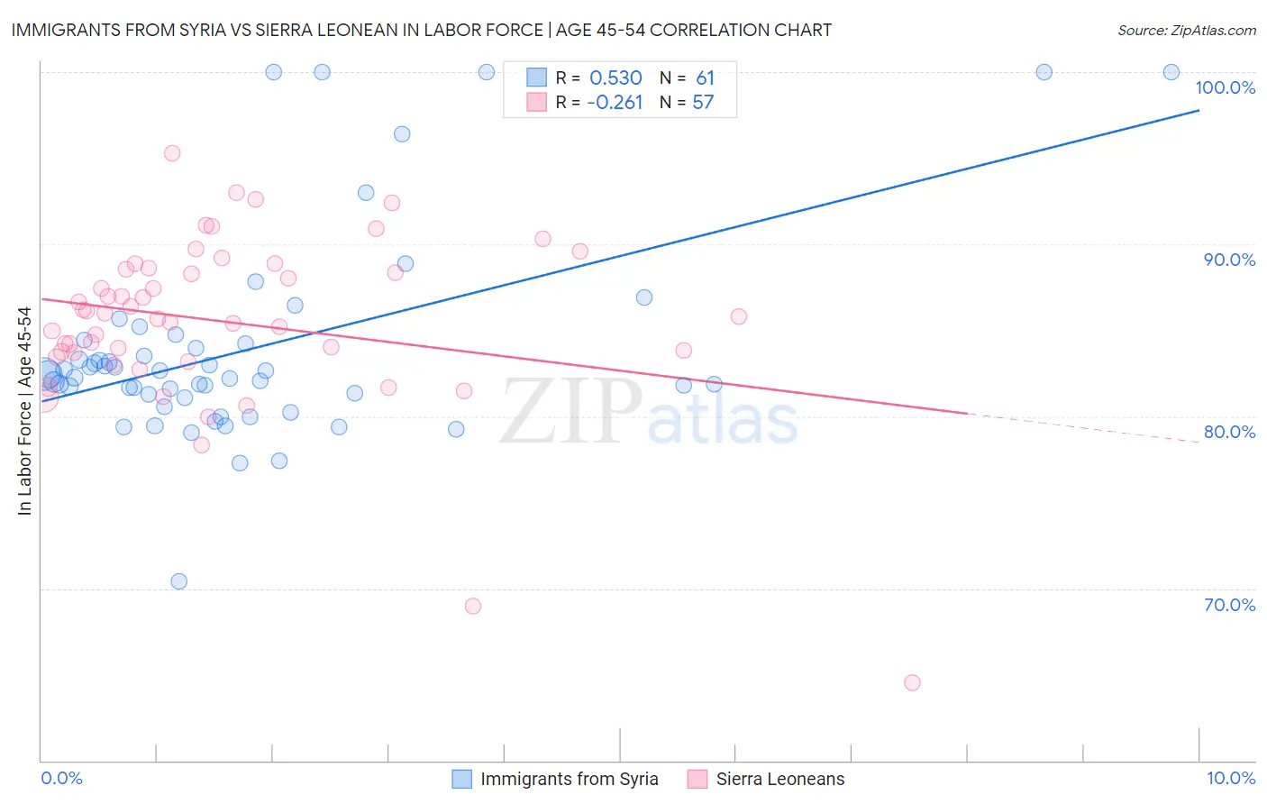 Immigrants from Syria vs Sierra Leonean In Labor Force | Age 45-54