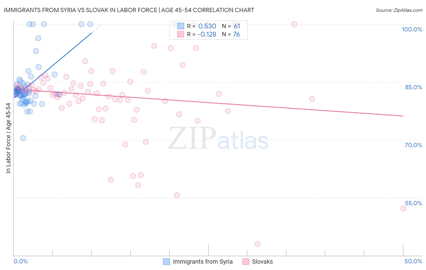Immigrants from Syria vs Slovak In Labor Force | Age 45-54