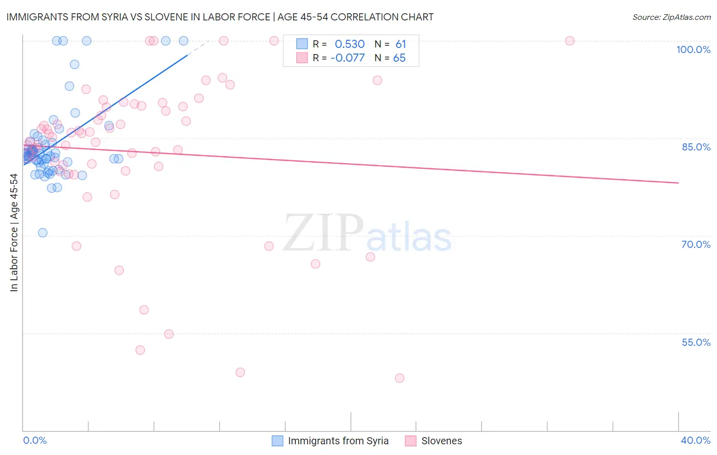 Immigrants from Syria vs Slovene In Labor Force | Age 45-54