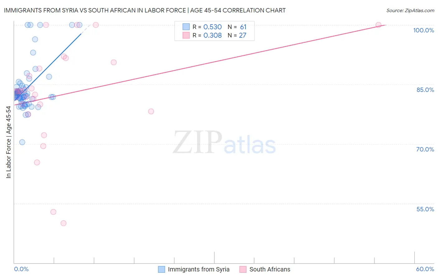 Immigrants from Syria vs South African In Labor Force | Age 45-54