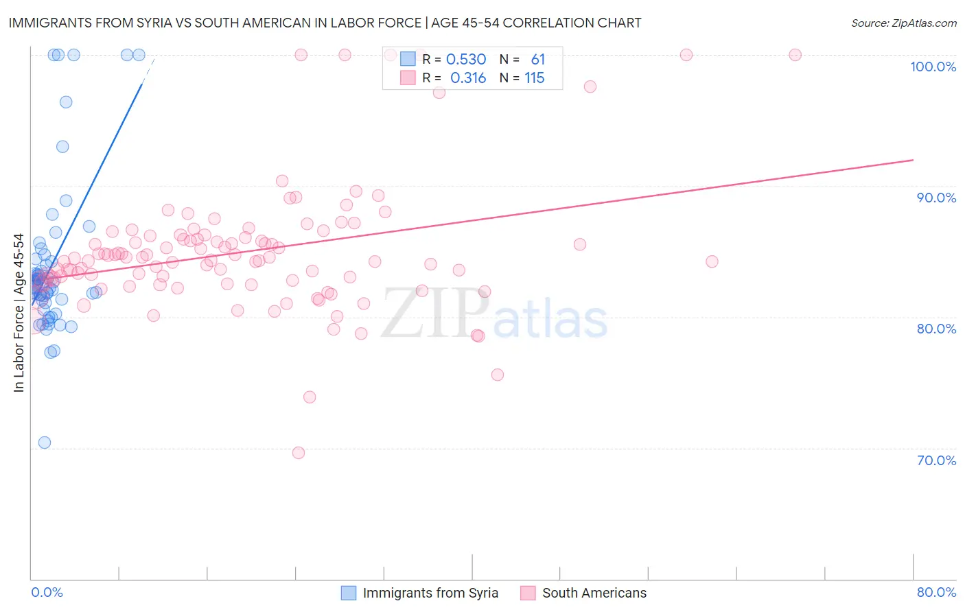 Immigrants from Syria vs South American In Labor Force | Age 45-54
