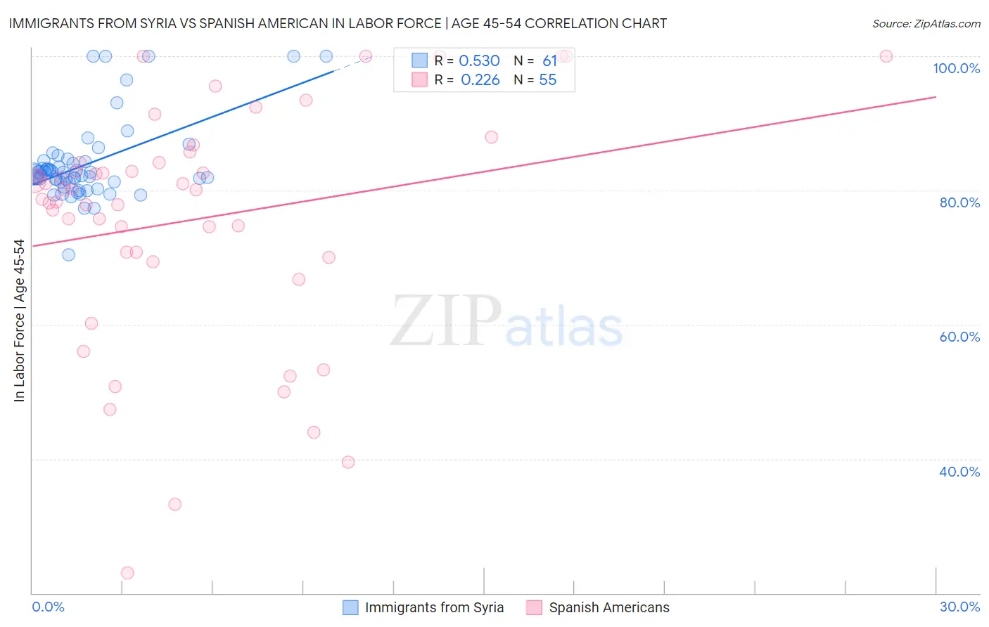 Immigrants from Syria vs Spanish American In Labor Force | Age 45-54
