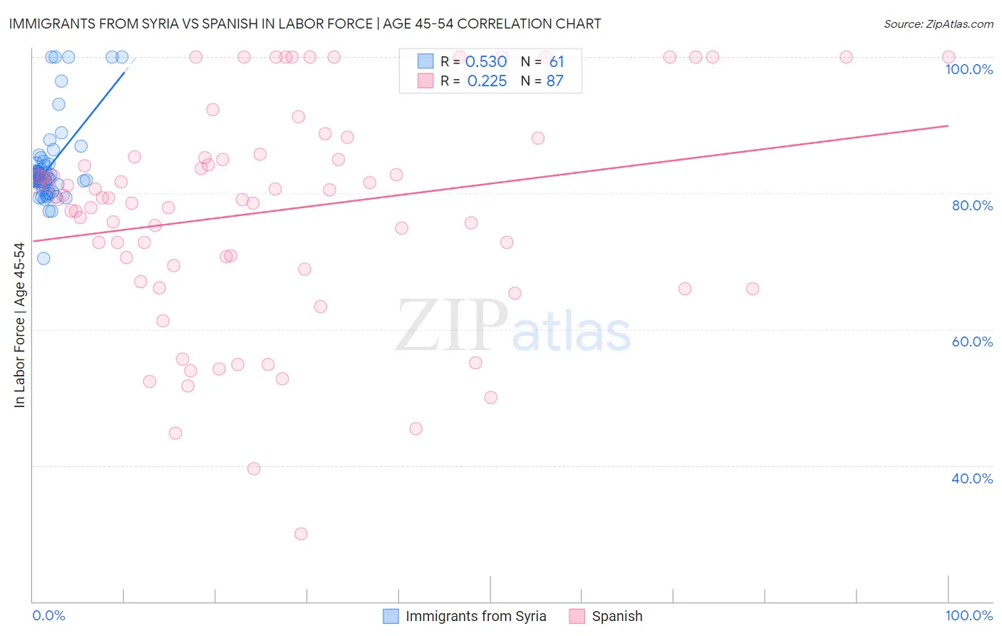 Immigrants from Syria vs Spanish In Labor Force | Age 45-54