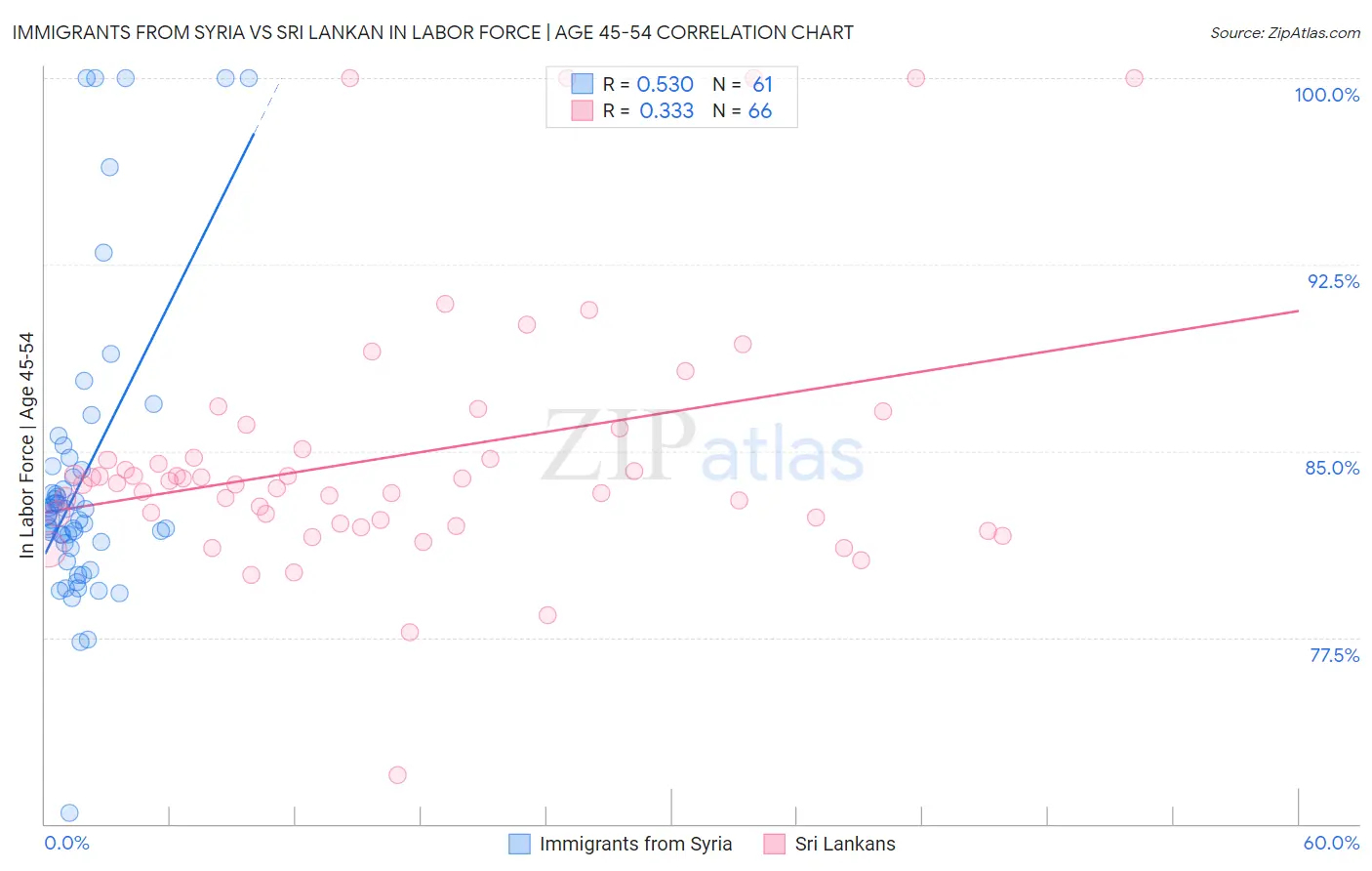 Immigrants from Syria vs Sri Lankan In Labor Force | Age 45-54