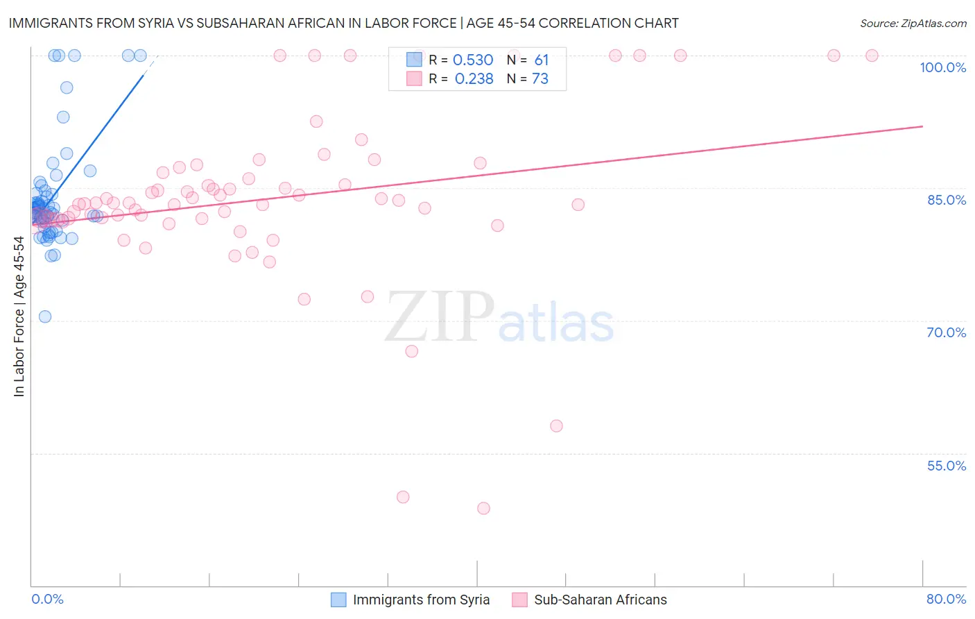 Immigrants from Syria vs Subsaharan African In Labor Force | Age 45-54