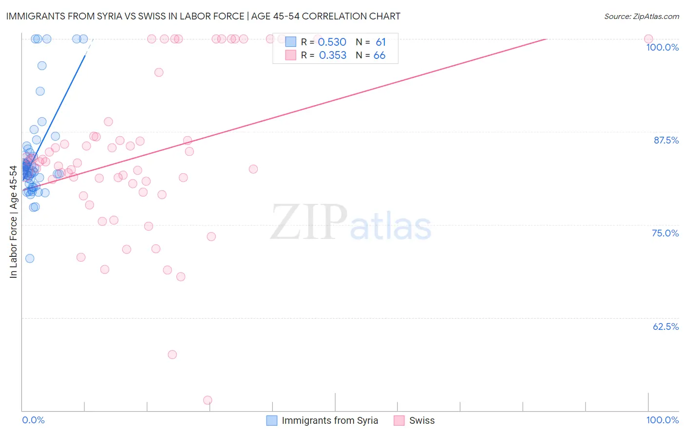 Immigrants from Syria vs Swiss In Labor Force | Age 45-54