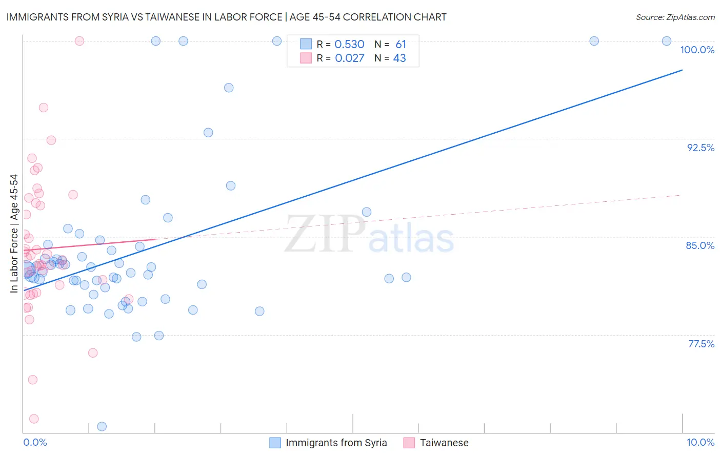 Immigrants from Syria vs Taiwanese In Labor Force | Age 45-54