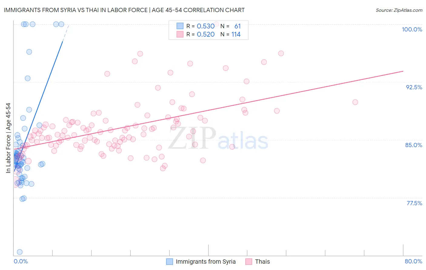 Immigrants from Syria vs Thai In Labor Force | Age 45-54