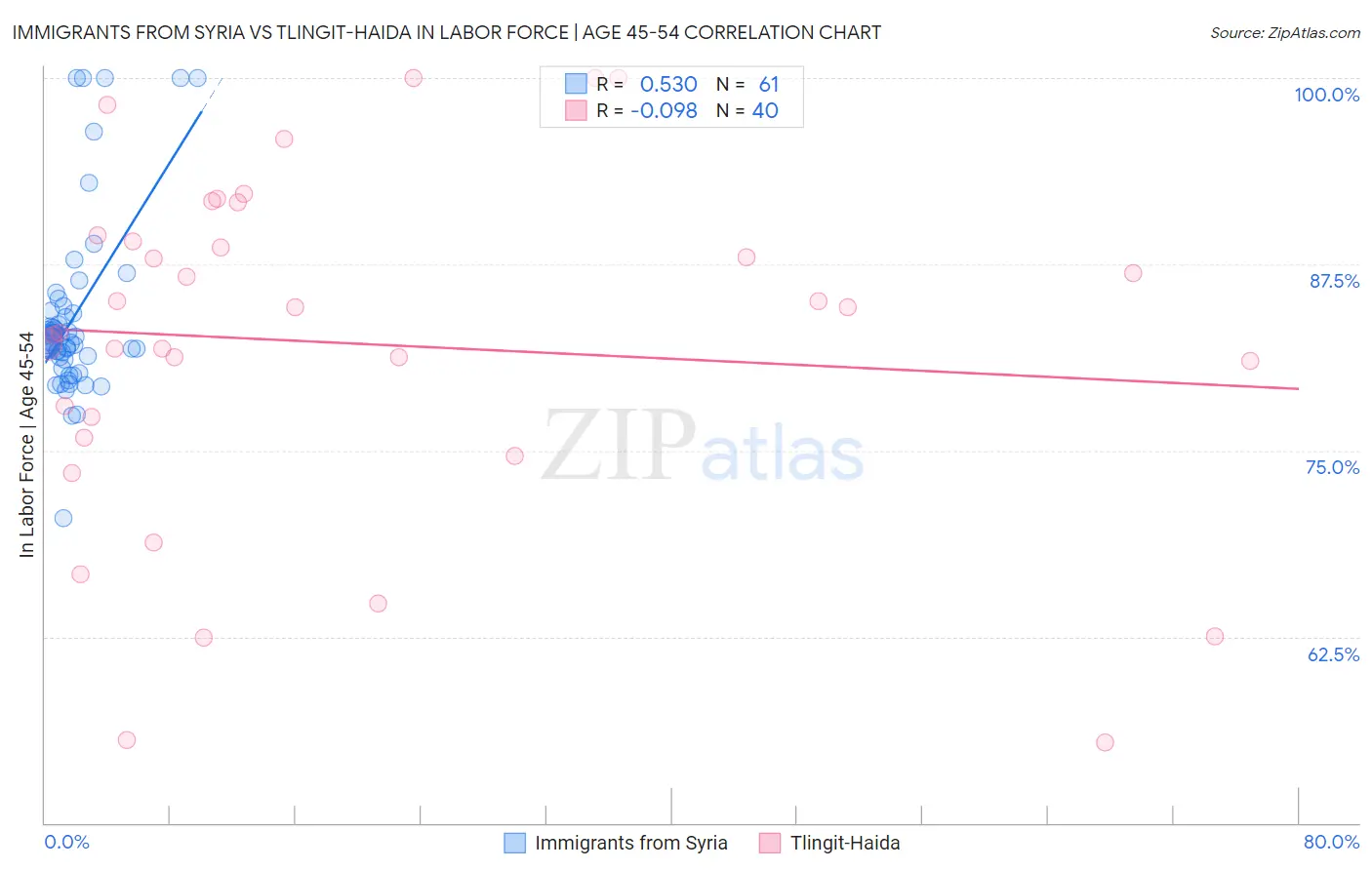 Immigrants from Syria vs Tlingit-Haida In Labor Force | Age 45-54