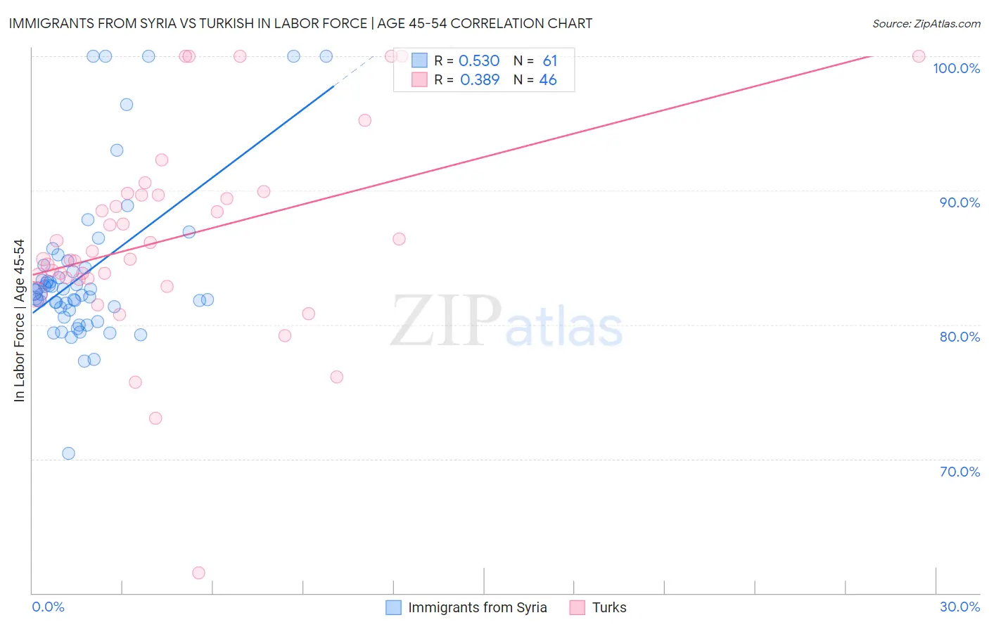 Immigrants from Syria vs Turkish In Labor Force | Age 45-54