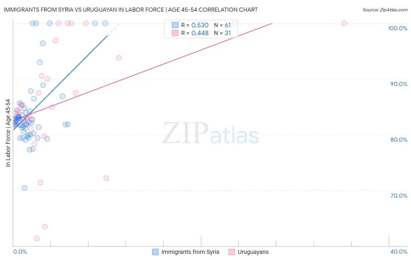 Immigrants from Syria vs Uruguayan In Labor Force | Age 45-54