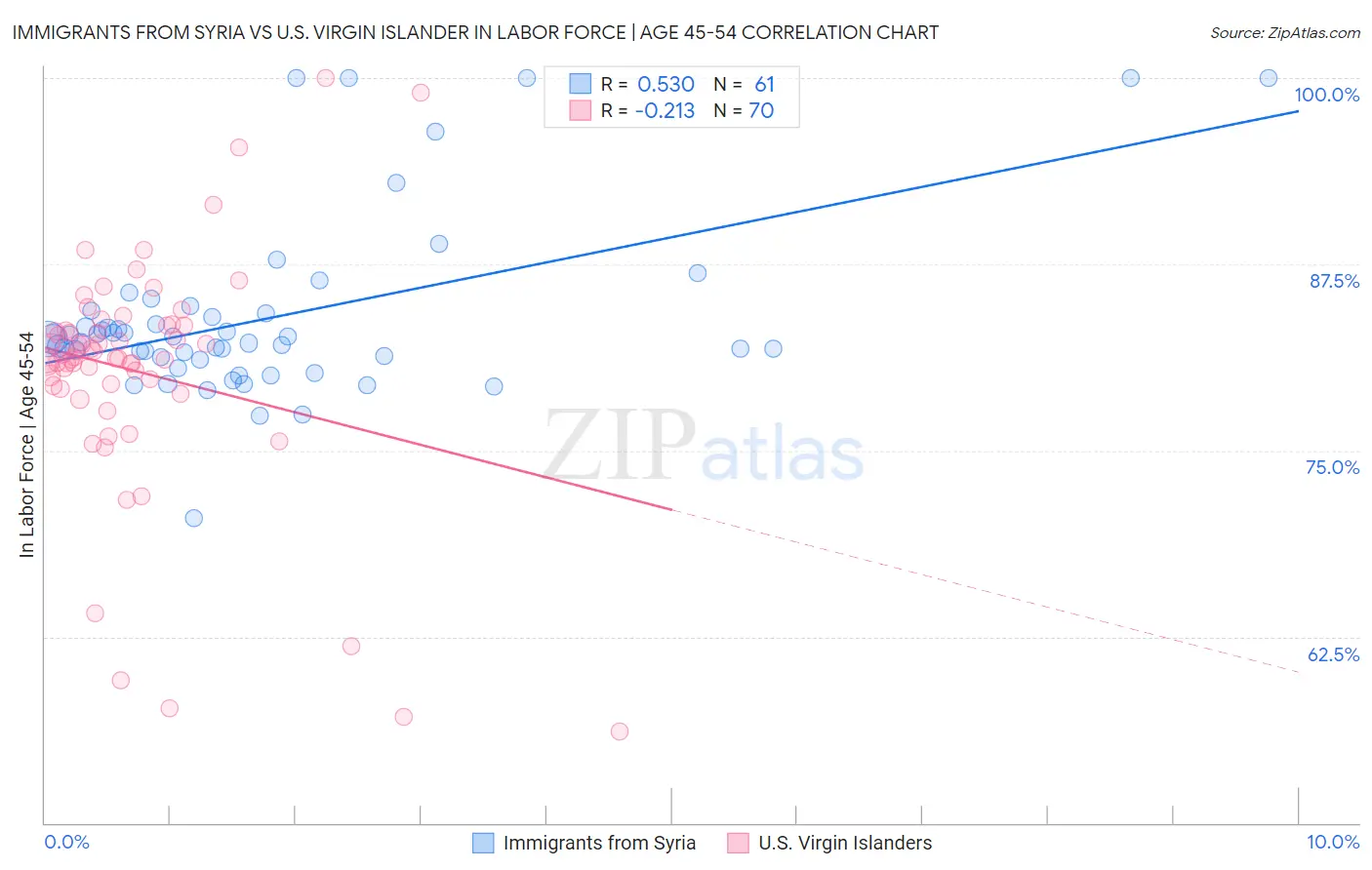 Immigrants from Syria vs U.S. Virgin Islander In Labor Force | Age 45-54