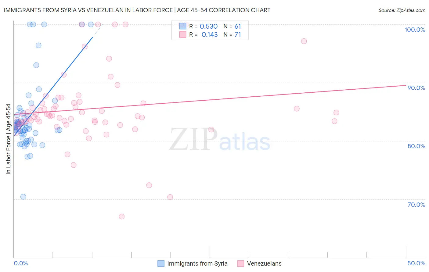 Immigrants from Syria vs Venezuelan In Labor Force | Age 45-54