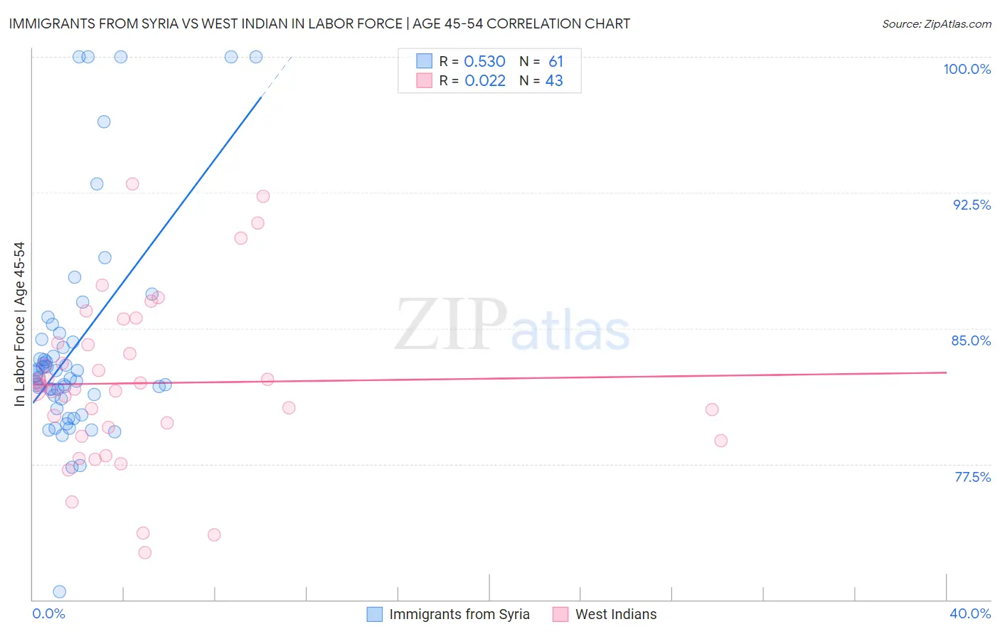 Immigrants from Syria vs West Indian In Labor Force | Age 45-54