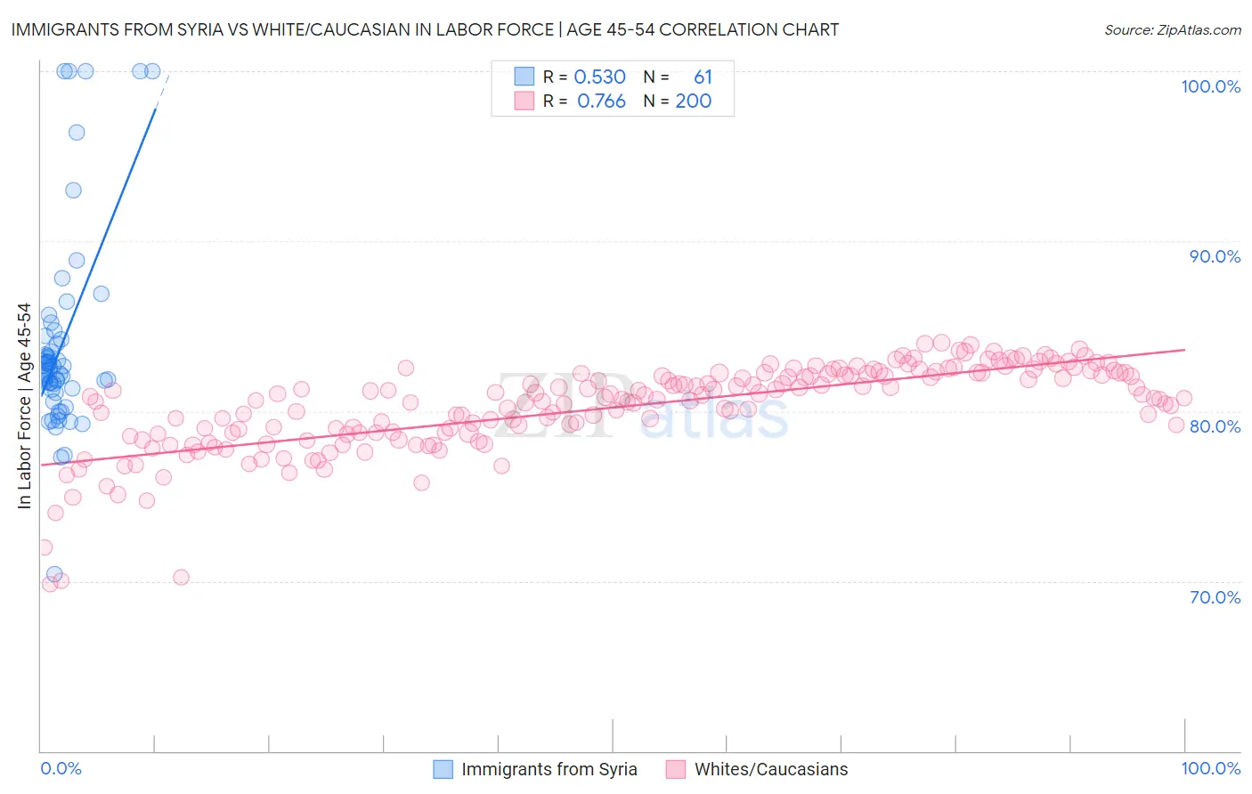 Immigrants from Syria vs White/Caucasian In Labor Force | Age 45-54