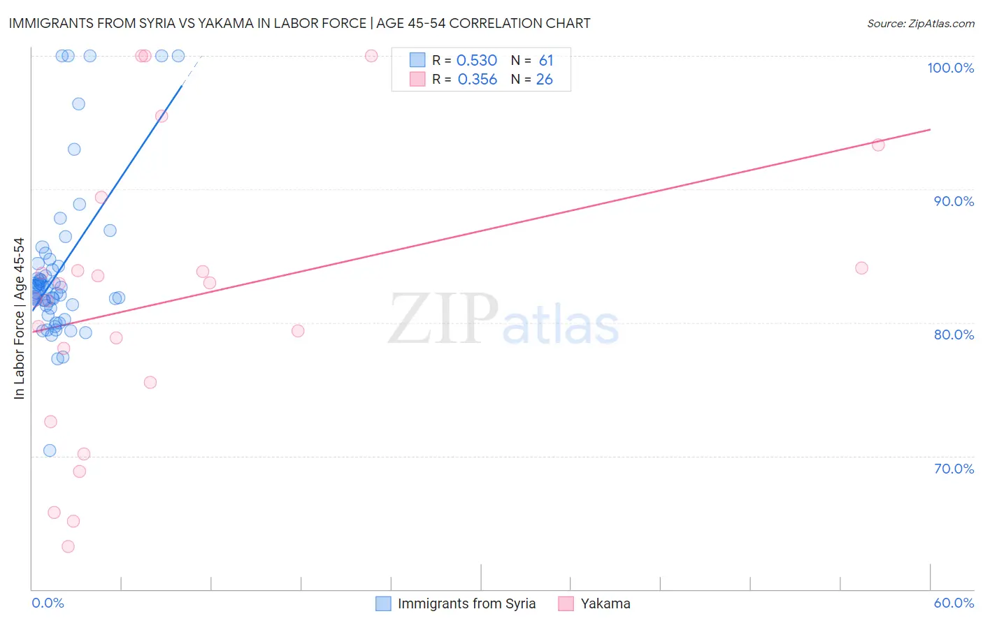 Immigrants from Syria vs Yakama In Labor Force | Age 45-54