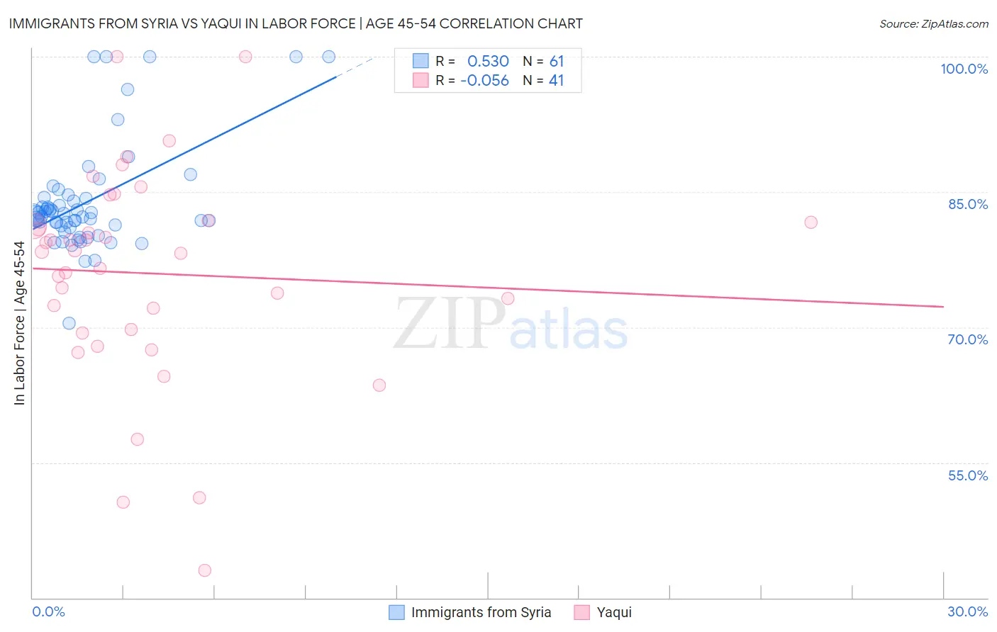 Immigrants from Syria vs Yaqui In Labor Force | Age 45-54