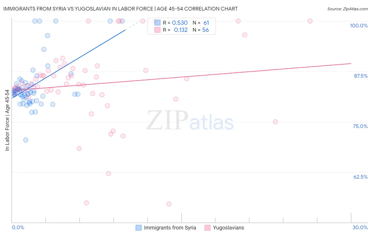 Immigrants from Syria vs Yugoslavian In Labor Force | Age 45-54