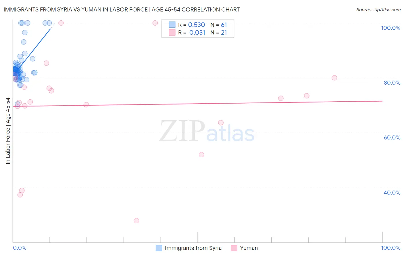 Immigrants from Syria vs Yuman In Labor Force | Age 45-54