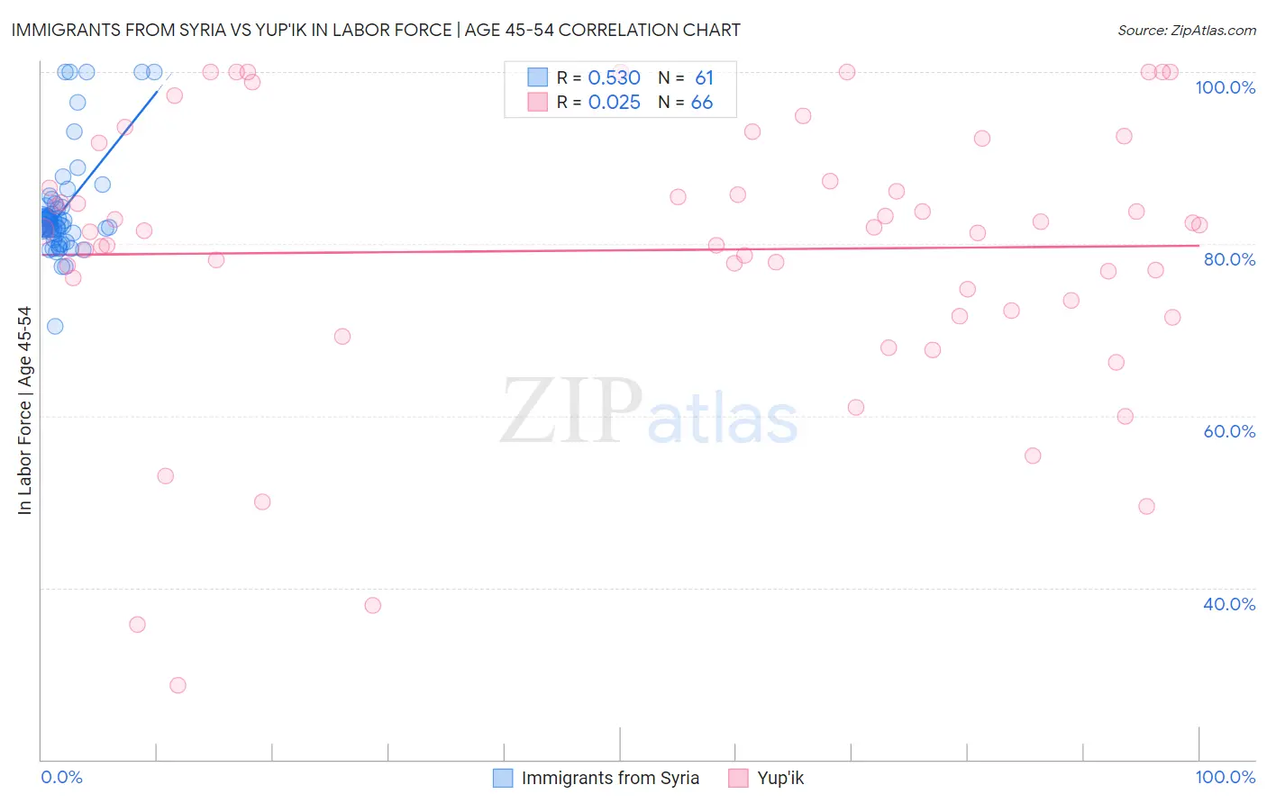 Immigrants from Syria vs Yup'ik In Labor Force | Age 45-54