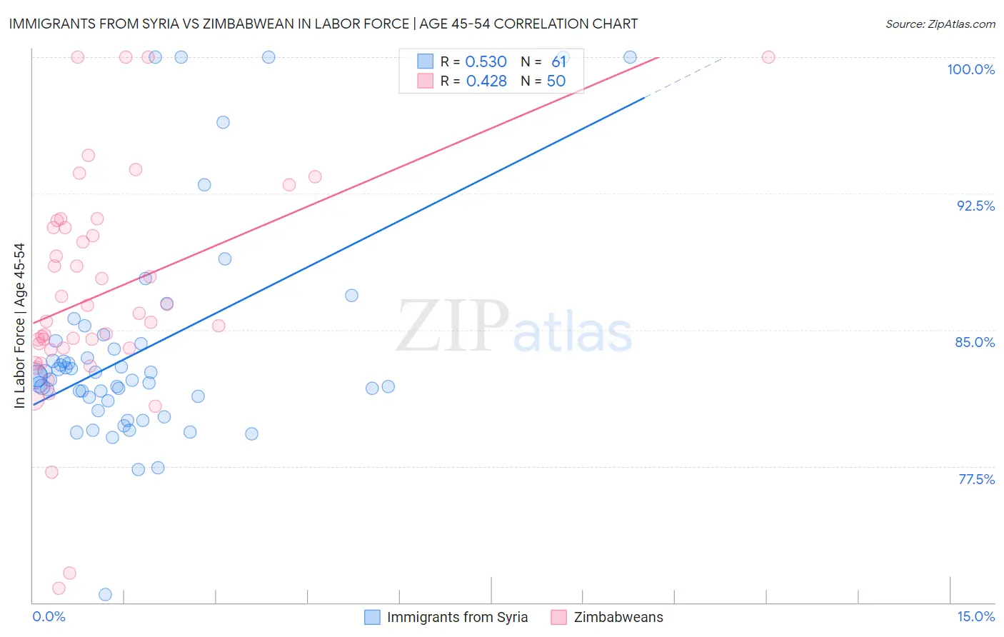 Immigrants from Syria vs Zimbabwean In Labor Force | Age 45-54