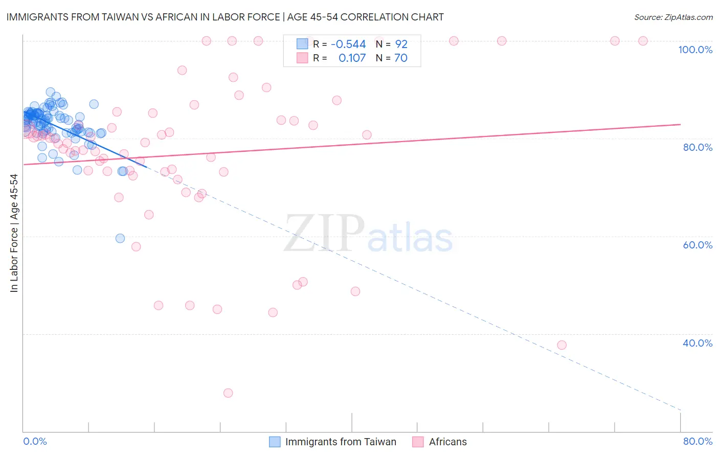 Immigrants from Taiwan vs African In Labor Force | Age 45-54