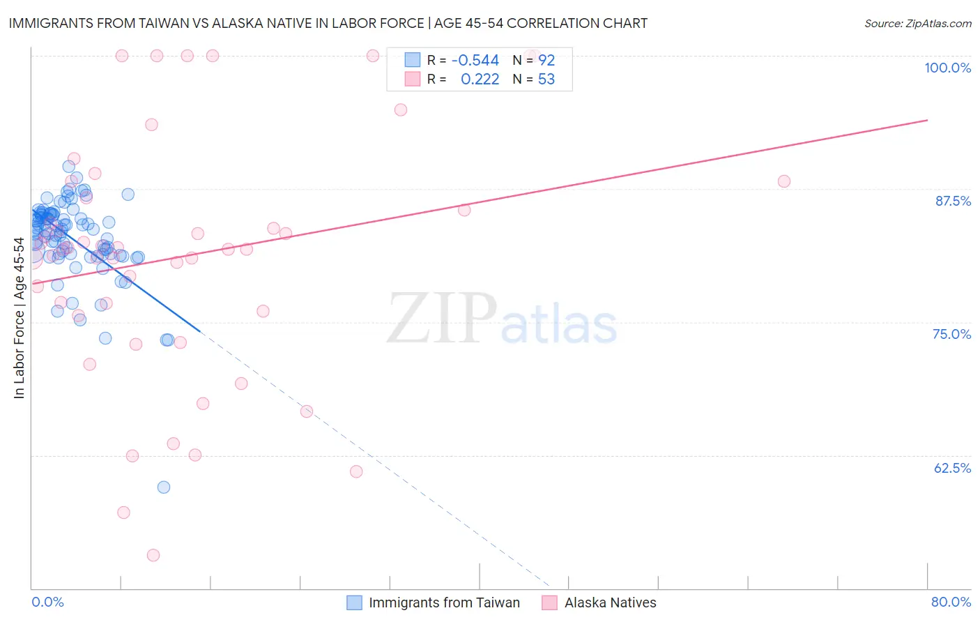 Immigrants from Taiwan vs Alaska Native In Labor Force | Age 45-54