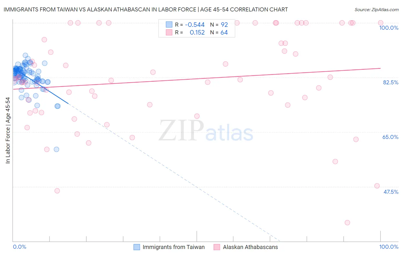 Immigrants from Taiwan vs Alaskan Athabascan In Labor Force | Age 45-54