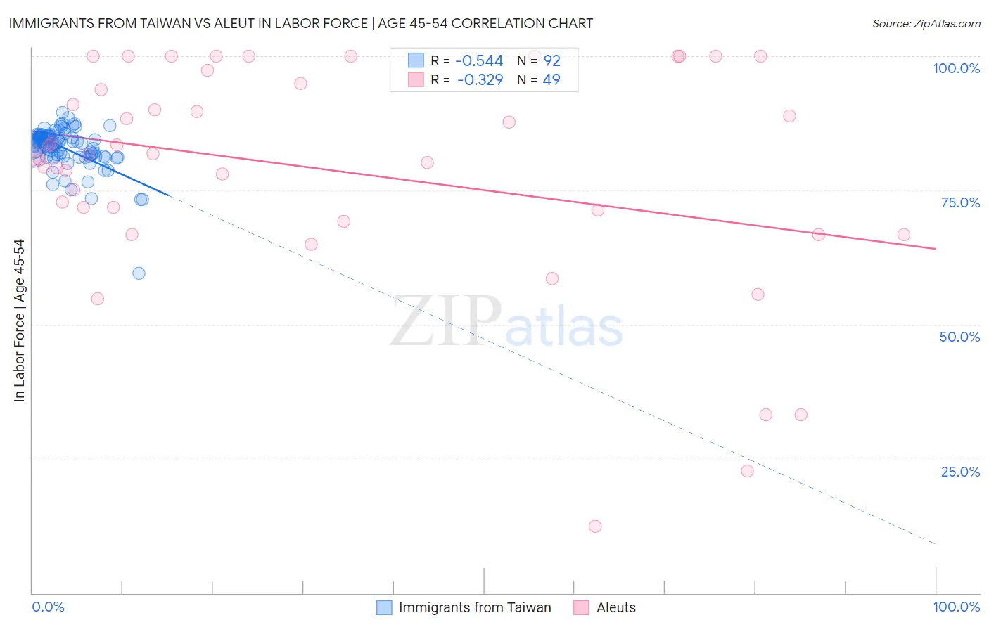 Immigrants from Taiwan vs Aleut In Labor Force | Age 45-54