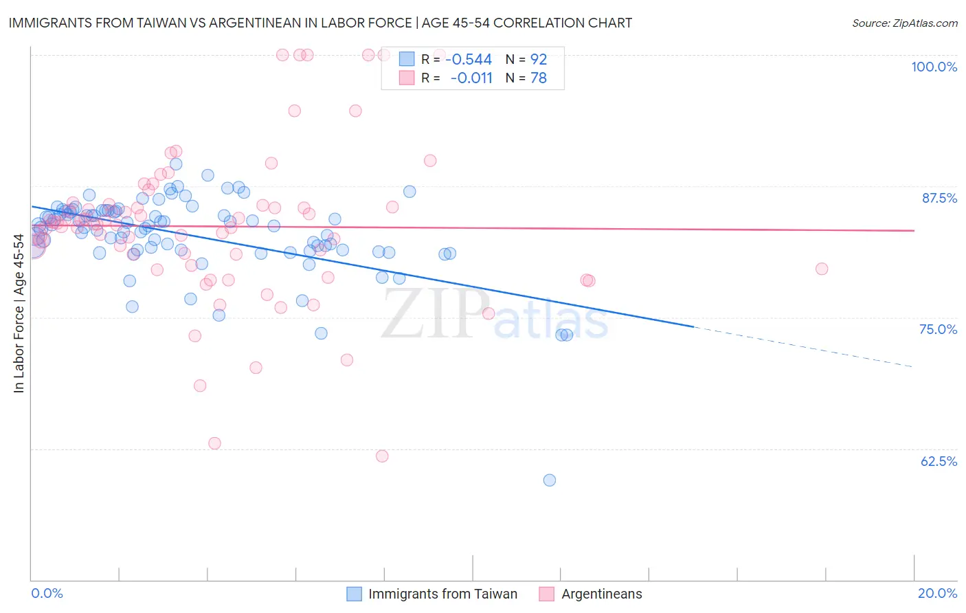 Immigrants from Taiwan vs Argentinean In Labor Force | Age 45-54