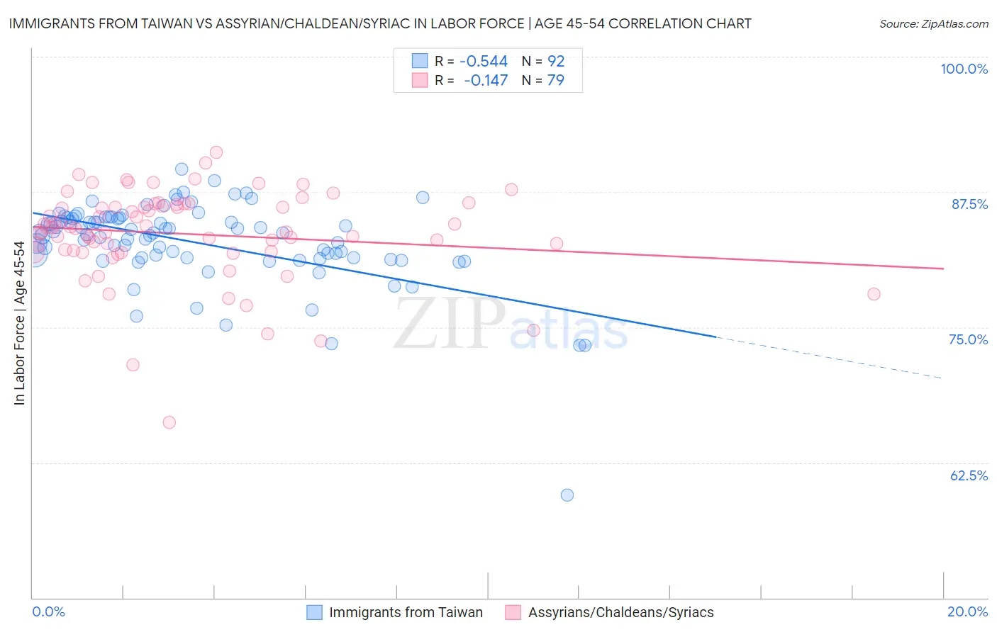 Immigrants from Taiwan vs Assyrian/Chaldean/Syriac In Labor Force | Age 45-54