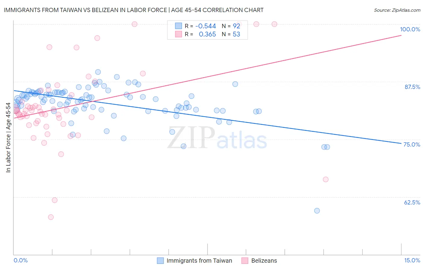 Immigrants from Taiwan vs Belizean In Labor Force | Age 45-54