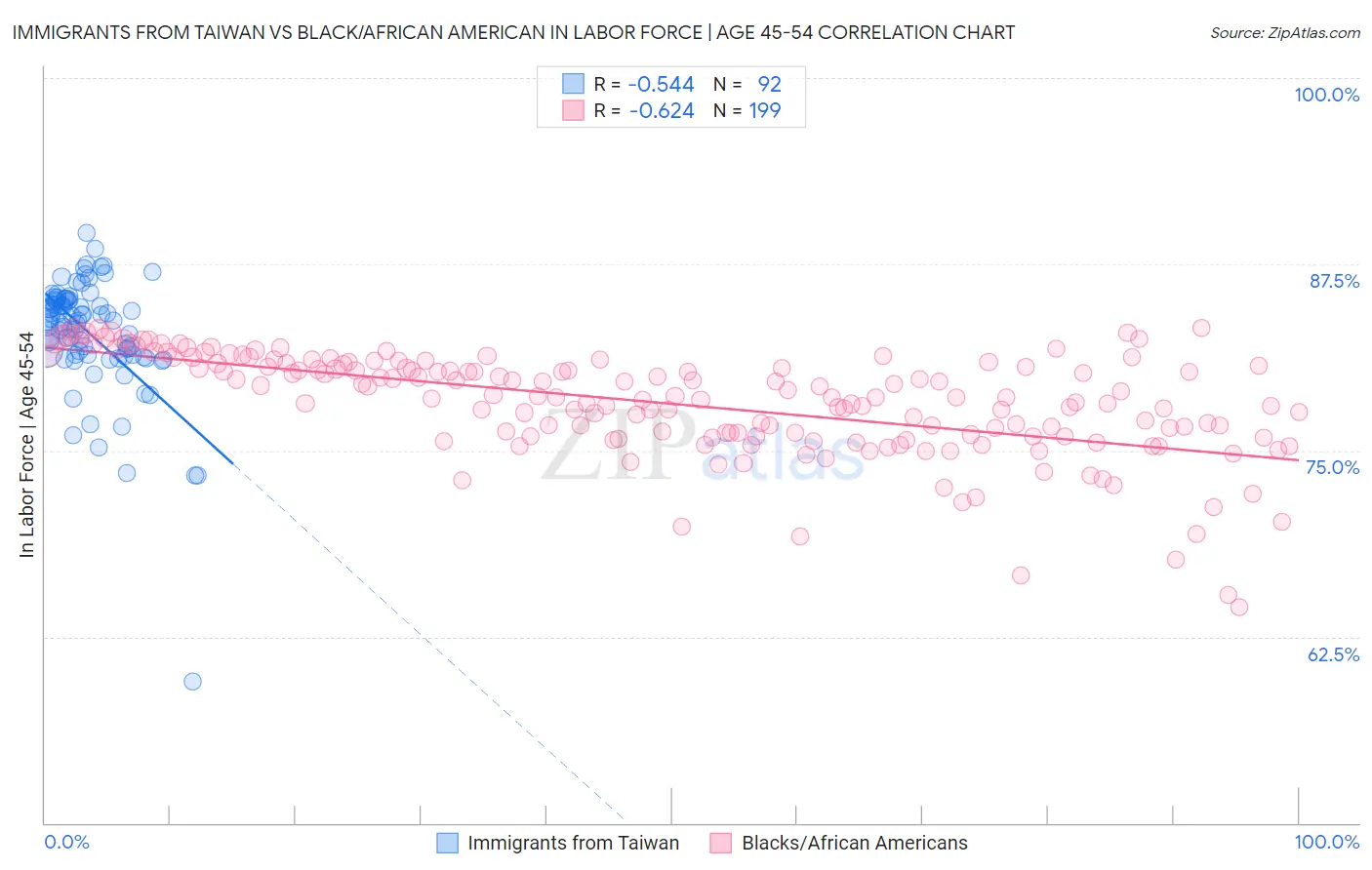 Immigrants from Taiwan vs Black/African American In Labor Force | Age 45-54