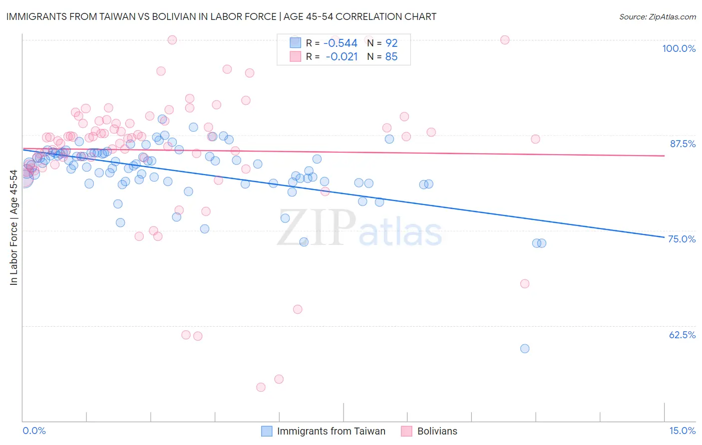 Immigrants from Taiwan vs Bolivian In Labor Force | Age 45-54