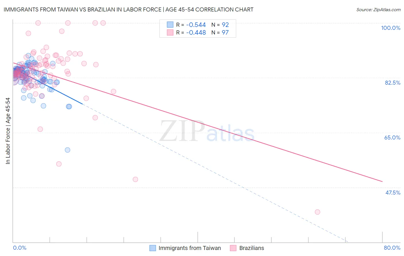 Immigrants from Taiwan vs Brazilian In Labor Force | Age 45-54