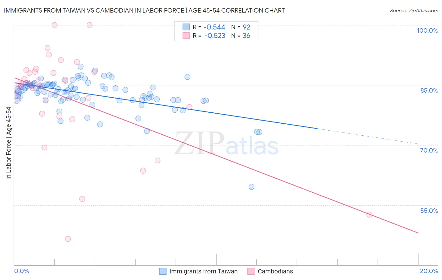 Immigrants from Taiwan vs Cambodian In Labor Force | Age 45-54