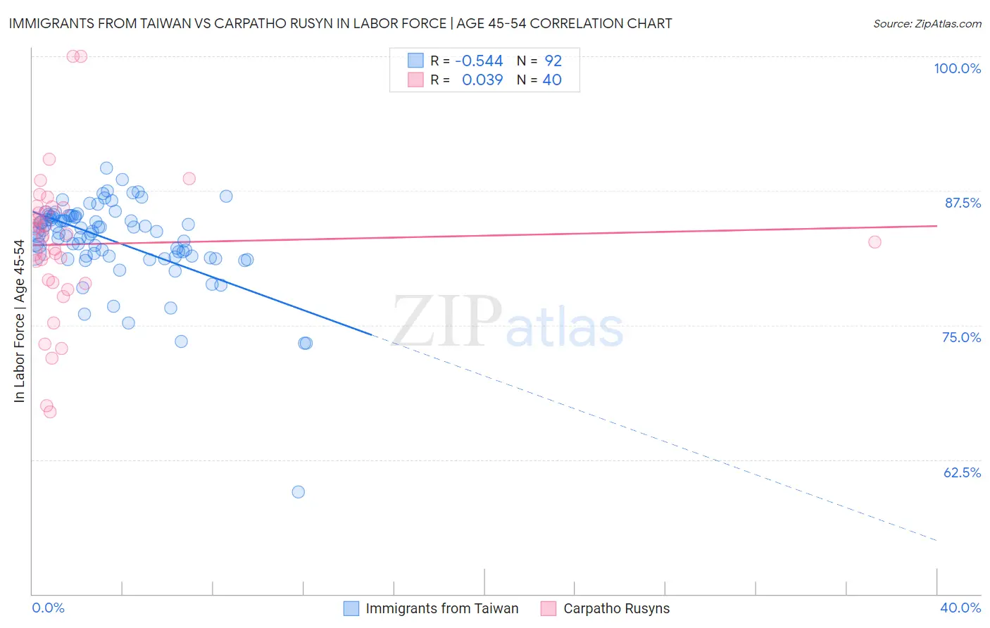 Immigrants from Taiwan vs Carpatho Rusyn In Labor Force | Age 45-54