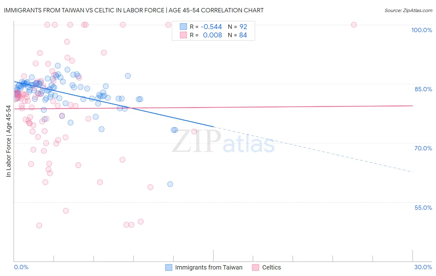 Immigrants from Taiwan vs Celtic In Labor Force | Age 45-54