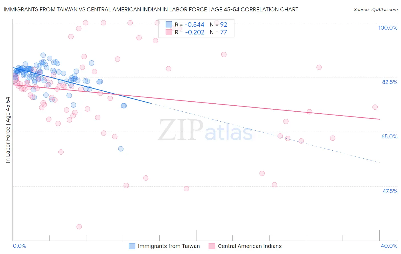Immigrants from Taiwan vs Central American Indian In Labor Force | Age 45-54