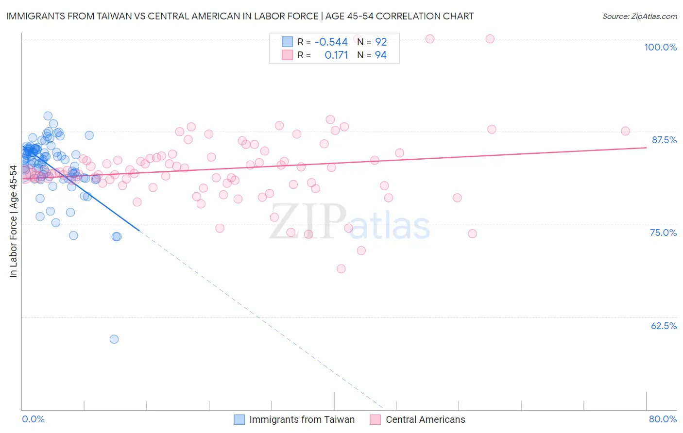 Immigrants from Taiwan vs Central American In Labor Force | Age 45-54