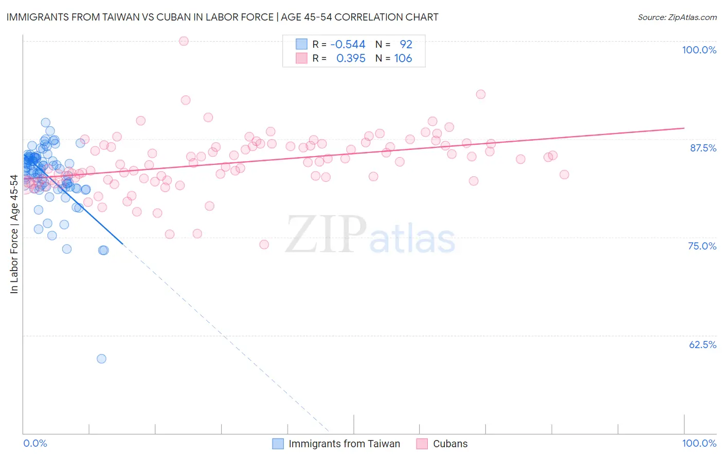 Immigrants from Taiwan vs Cuban In Labor Force | Age 45-54