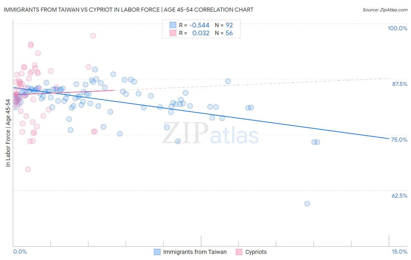 Immigrants from Taiwan vs Cypriot In Labor Force | Age 45-54