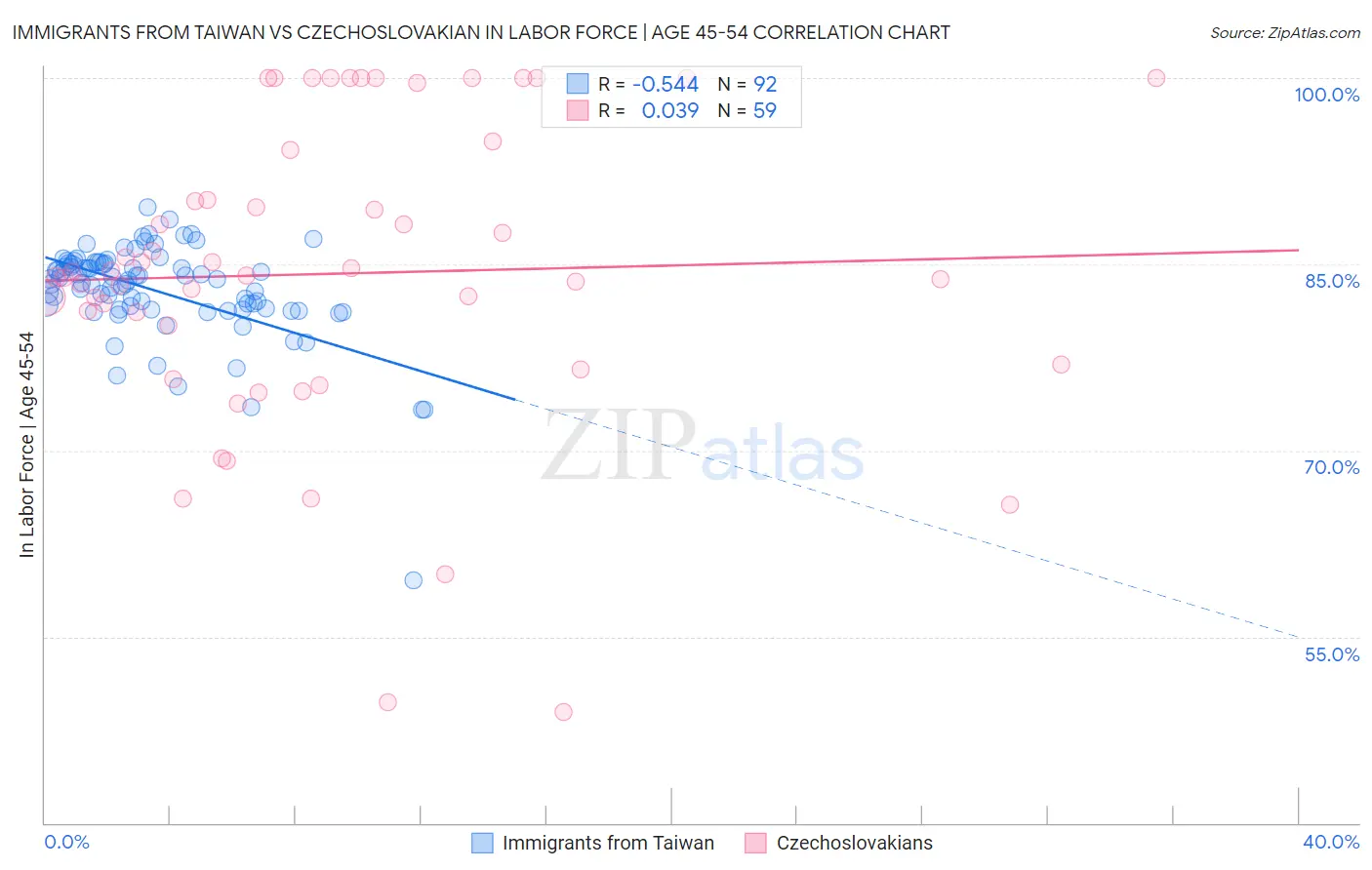 Immigrants from Taiwan vs Czechoslovakian In Labor Force | Age 45-54