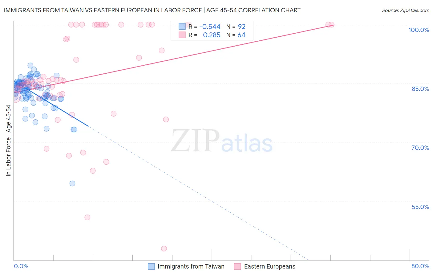 Immigrants from Taiwan vs Eastern European In Labor Force | Age 45-54