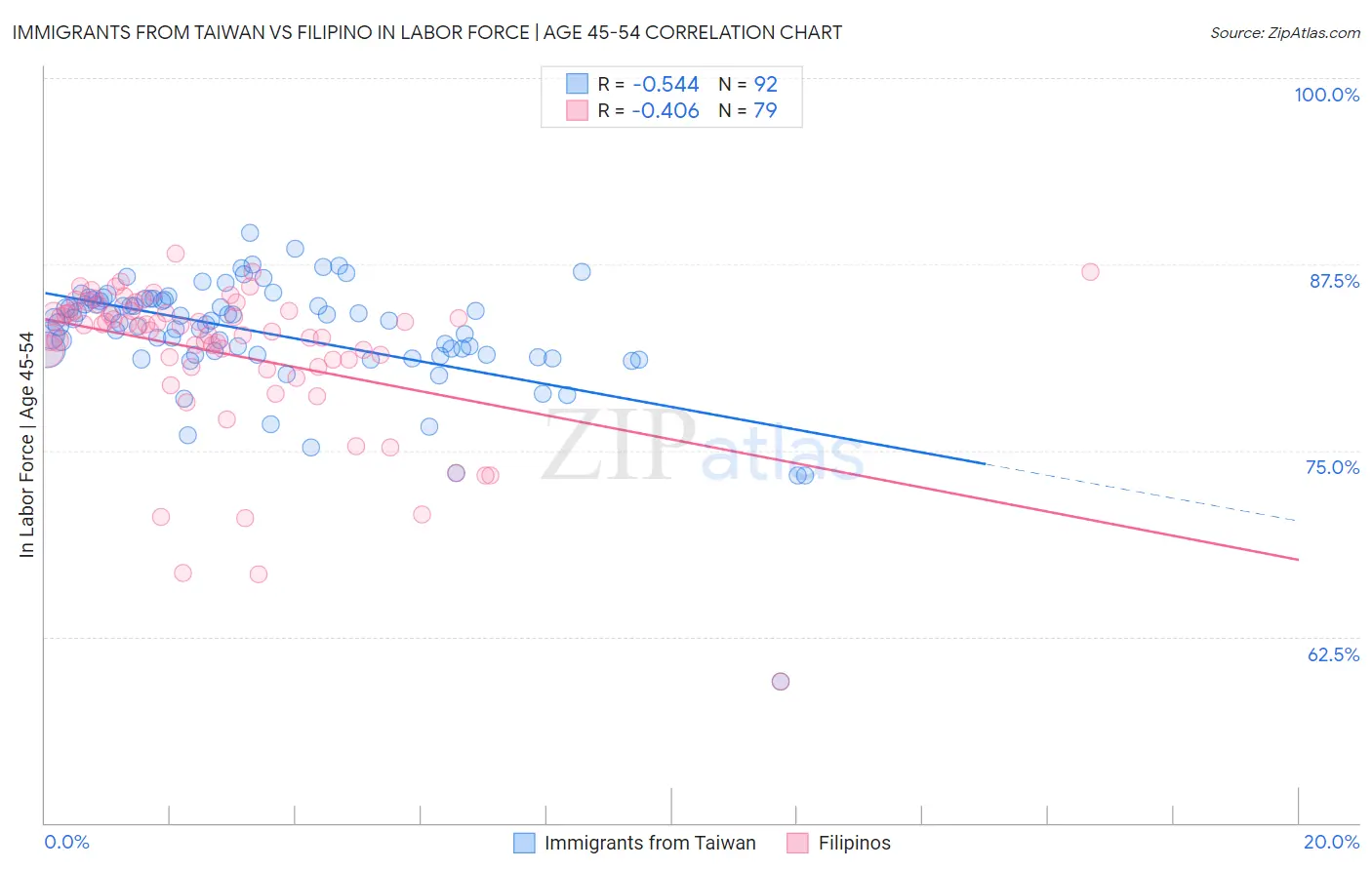 Immigrants from Taiwan vs Filipino In Labor Force | Age 45-54