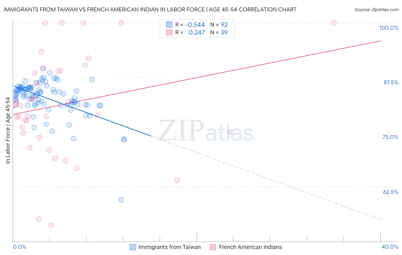 Immigrants from Taiwan vs French American Indian In Labor Force | Age 45-54